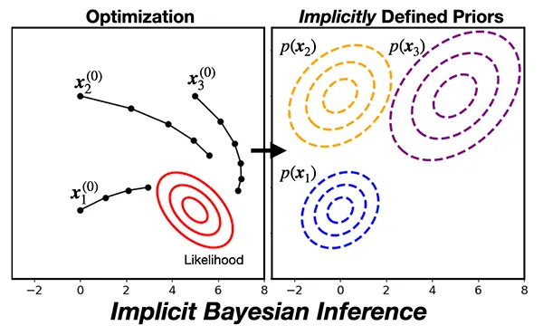 Thumbnail image for Implicit Maximum a Posteriori Filtering via Adaptive Optimization.