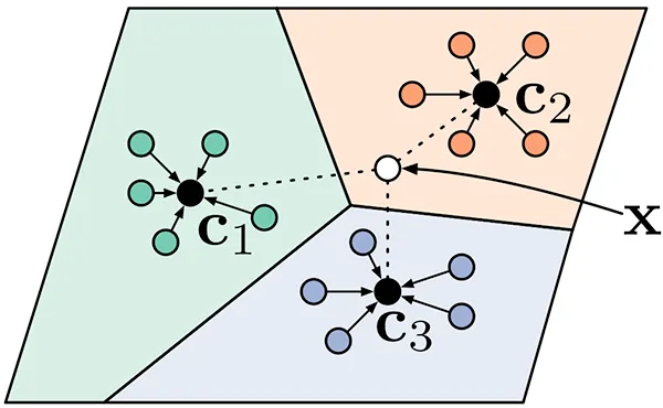 Thumbnail image for Prototypical Networks for Few-shot Learning.